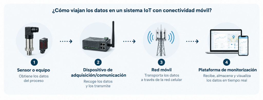 Flujo de datos IoT móvil